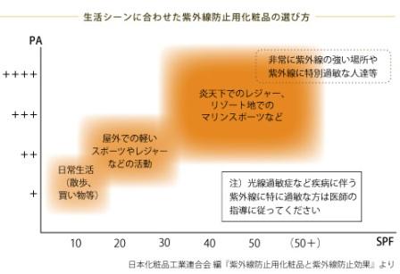 生活シーンに合わせた紫外線防止用化粧品の選び方