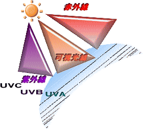 太陽の光の種類