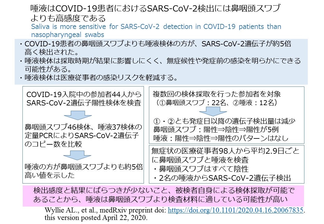 唾液は新型コロナウイルス検出には鼻咽頭スワブより高感度である