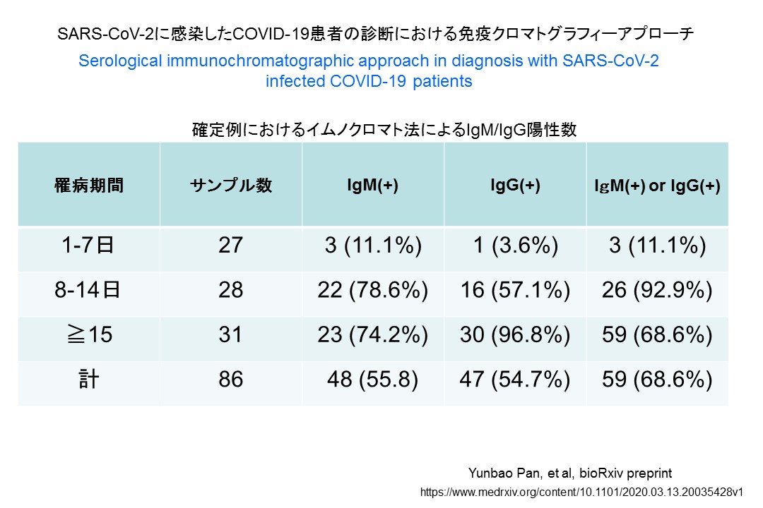 新型コロナウイルスにおける免疫クロマトグラフィー