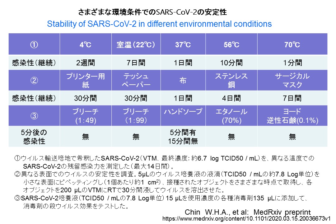 様々な環境条件での新型コロナウイルスの安定性