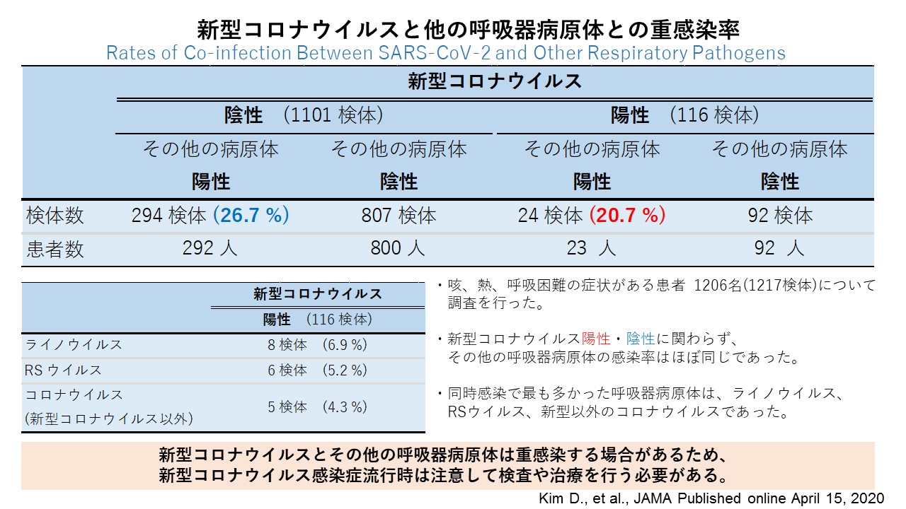 新型コロナウイルスと他の病原体の重感染率