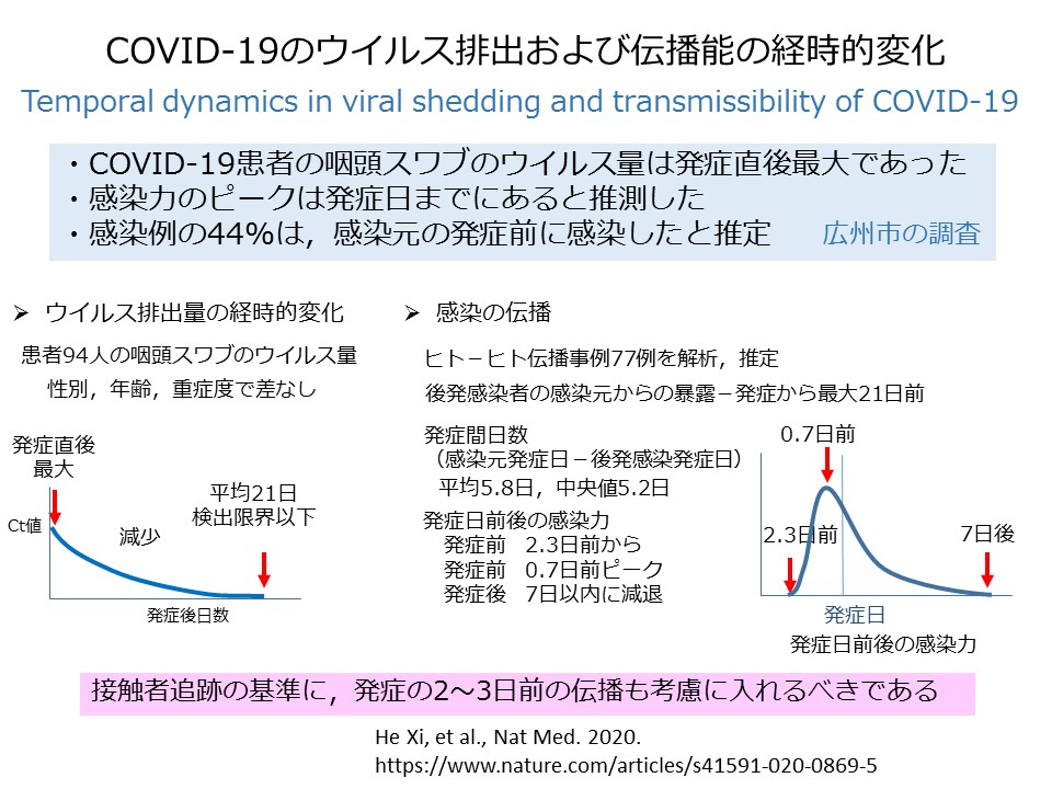 新型コロナウイルスのウイルス排出および伝播能の経時的変化