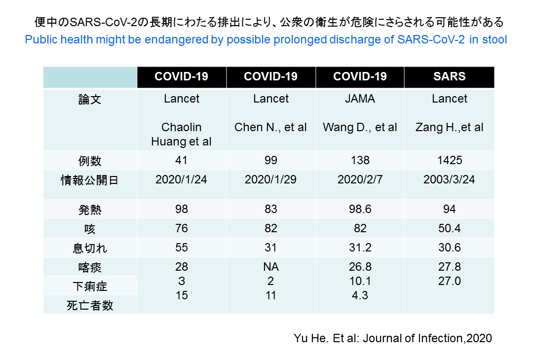 便中のコロナウイルスの排出により公衆衛生上危険となる可能性がある