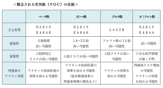 東京都健康安全研究センター 当所における新型コロナウイルス変異株の検査体制について Ba 2への対応